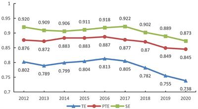 Evaluating China's primary healthcare services' efficiency and spatial correlation: a three-stage DEA-Malmquist model
